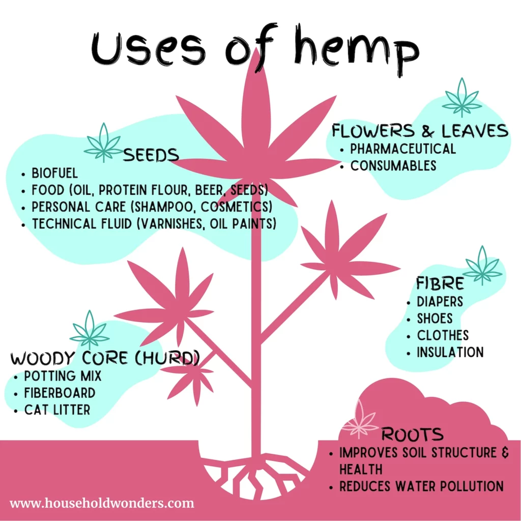 all parts of the hemp plant can be used